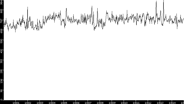 Average Packet Size vs. Time
