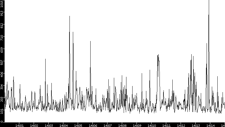 Average Packet Size vs. Time