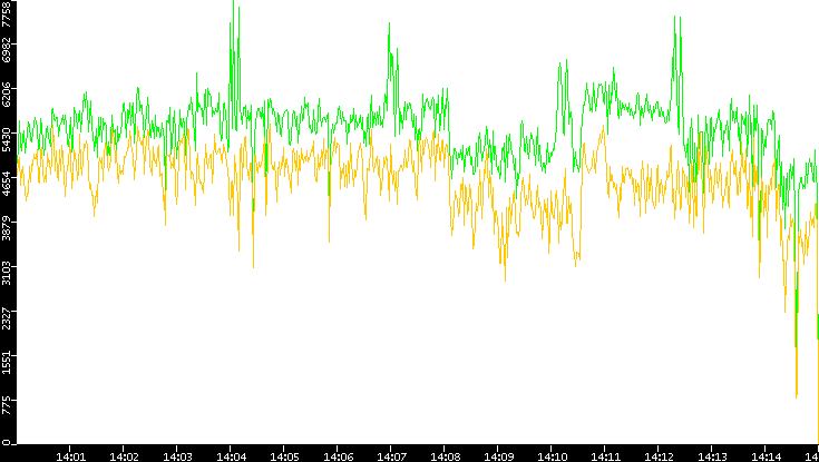 Entropy of Port vs. Time