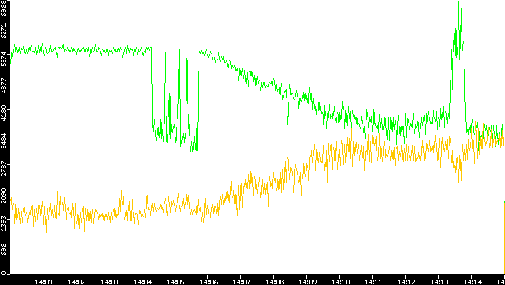 Entropy of Port vs. Time