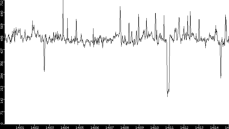 Average Packet Size vs. Time