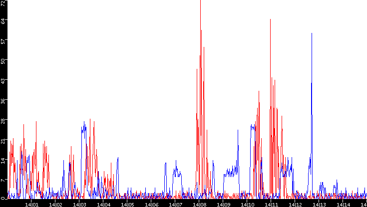 Nb. of Packets vs. Time