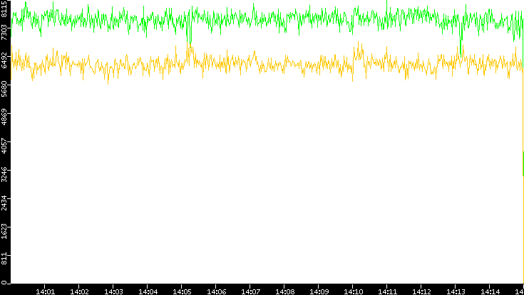Entropy of Port vs. Time
