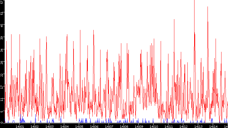 Nb. of Packets vs. Time