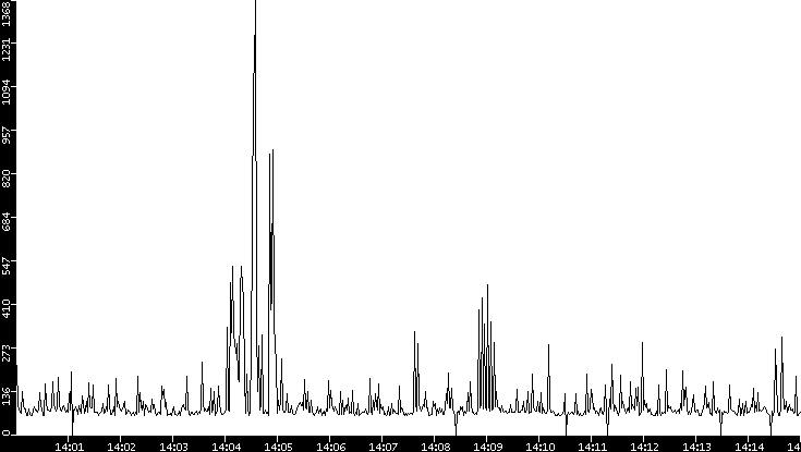 Average Packet Size vs. Time
