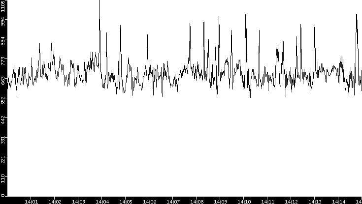 Average Packet Size vs. Time
