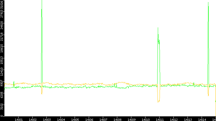 Entropy of Port vs. Time