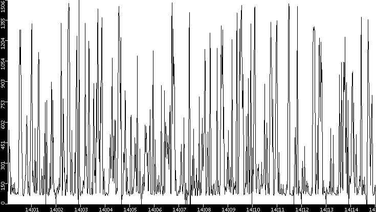 Average Packet Size vs. Time