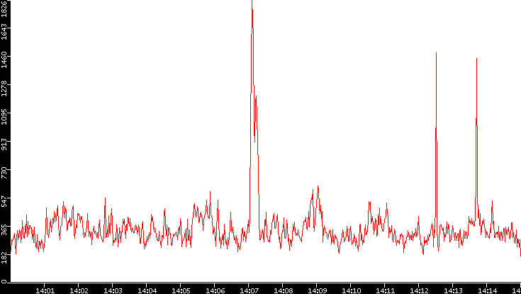Nb. of Packets vs. Time