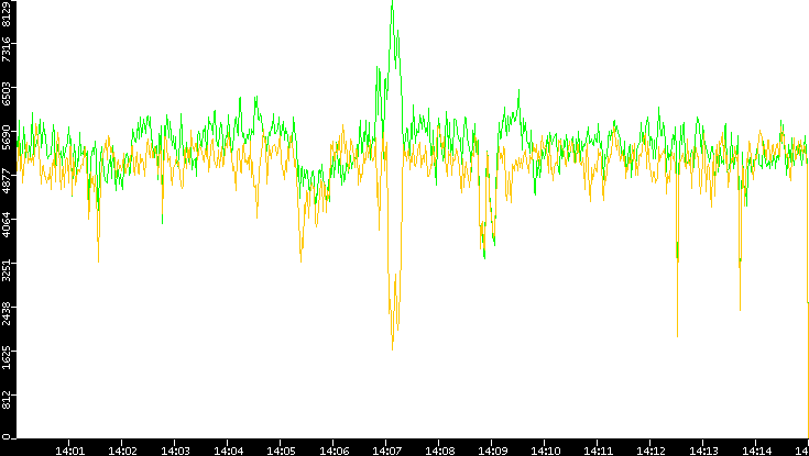 Entropy of Port vs. Time