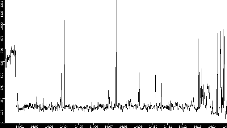 Average Packet Size vs. Time