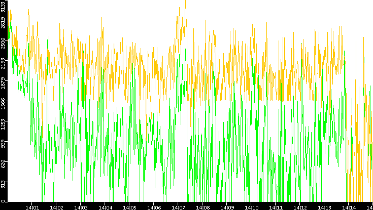 Entropy of Port vs. Time