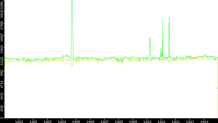 Entropy of Port vs. Time