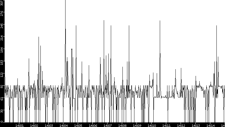 Average Packet Size vs. Time