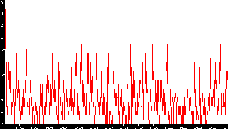 Nb. of Packets vs. Time