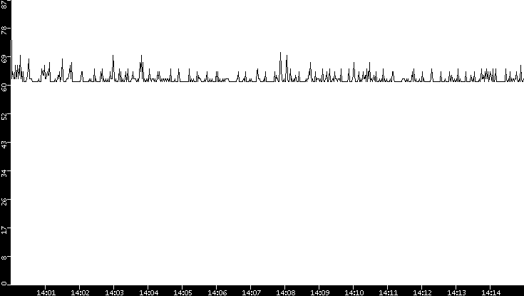 Average Packet Size vs. Time