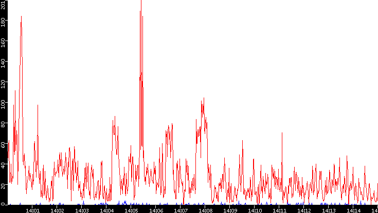 Nb. of Packets vs. Time