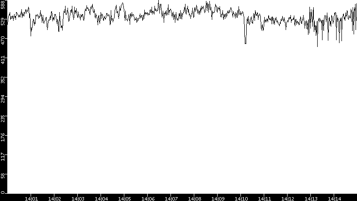 Average Packet Size vs. Time