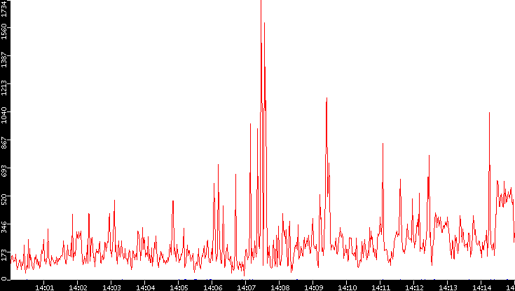 Nb. of Packets vs. Time