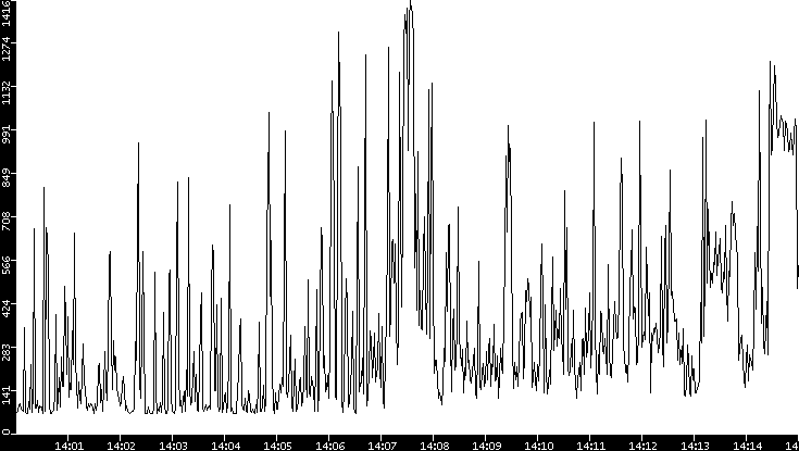 Average Packet Size vs. Time
