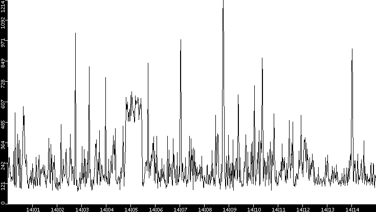 Average Packet Size vs. Time