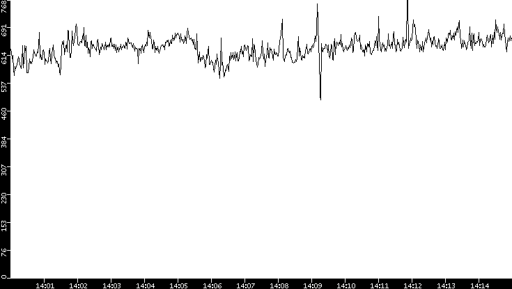 Average Packet Size vs. Time