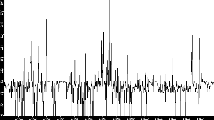Average Packet Size vs. Time