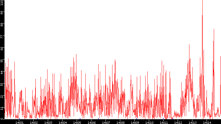 Nb. of Packets vs. Time