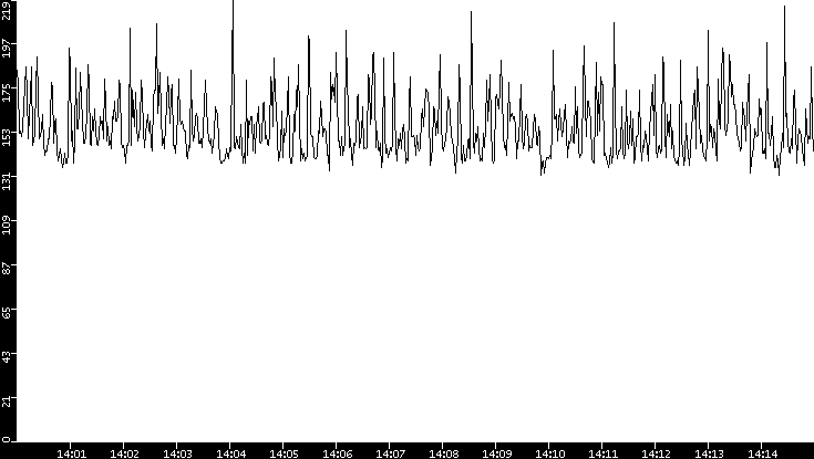 Average Packet Size vs. Time