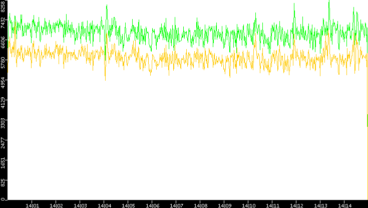 Entropy of Port vs. Time