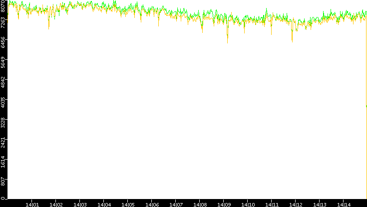Entropy of Port vs. Time