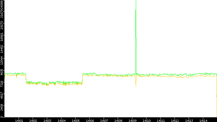 Entropy of Port vs. Time