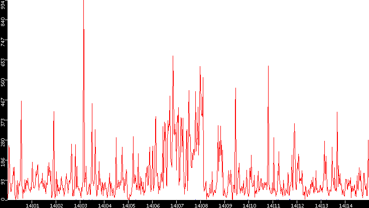 Nb. of Packets vs. Time