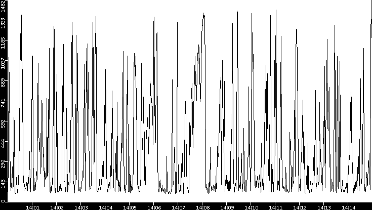 Average Packet Size vs. Time