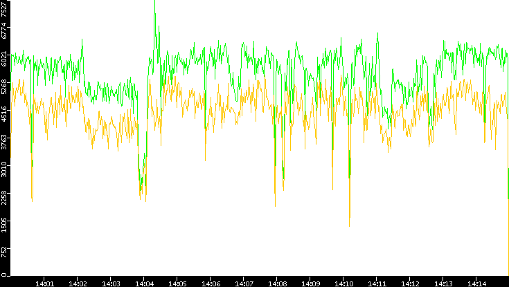 Entropy of Port vs. Time