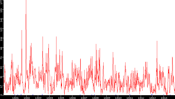 Nb. of Packets vs. Time