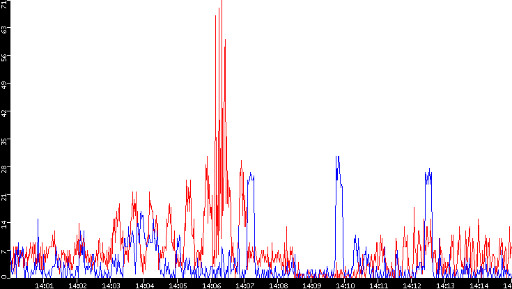 Nb. of Packets vs. Time