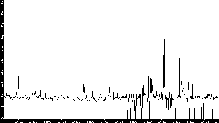 Average Packet Size vs. Time