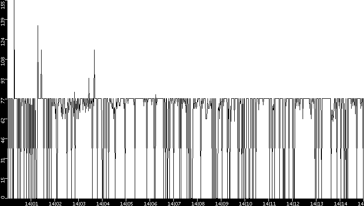 Average Packet Size vs. Time