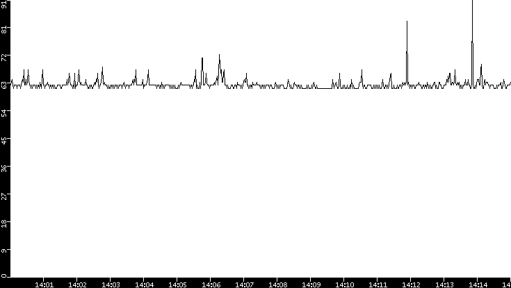 Average Packet Size vs. Time