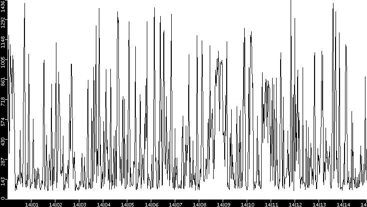 Average Packet Size vs. Time