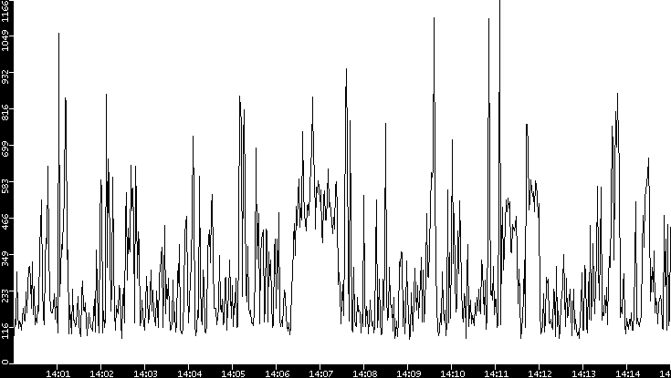 Average Packet Size vs. Time