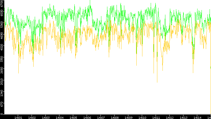 Entropy of Port vs. Time