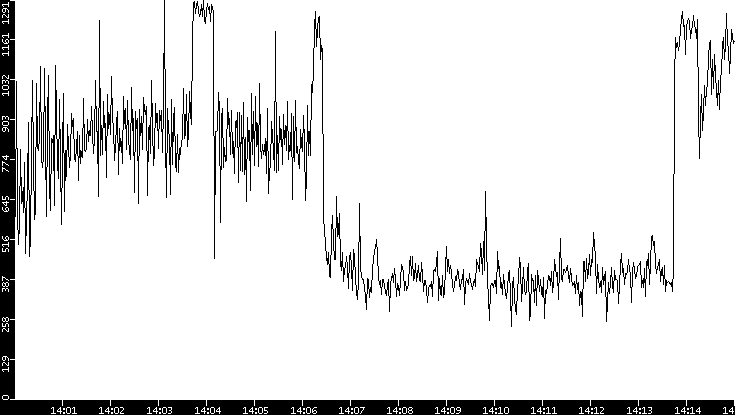 Average Packet Size vs. Time