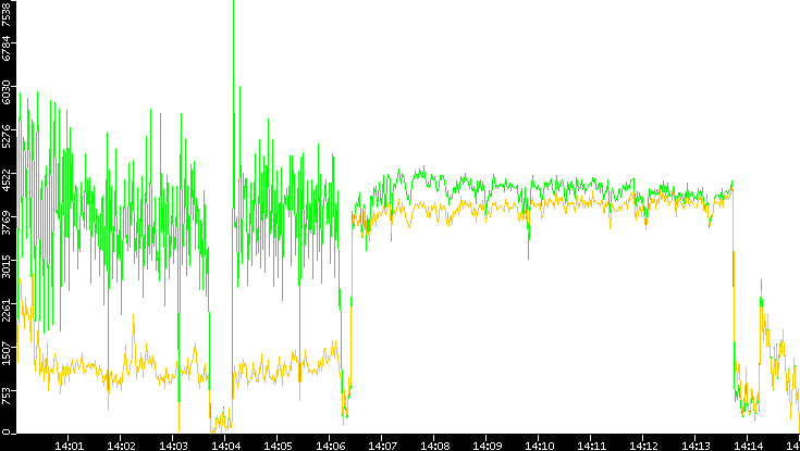 Entropy of Port vs. Time