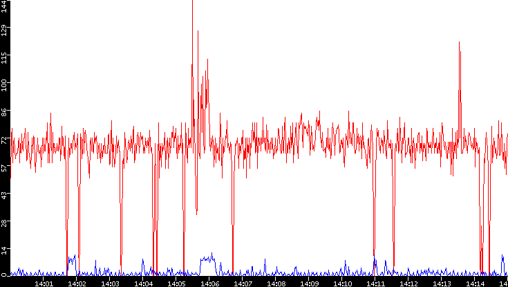 Nb. of Packets vs. Time