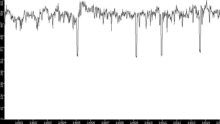 Average Packet Size vs. Time