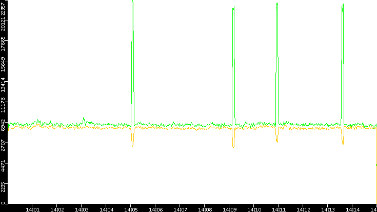 Entropy of Port vs. Time