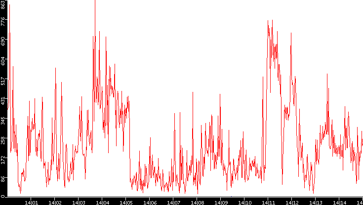 Nb. of Packets vs. Time