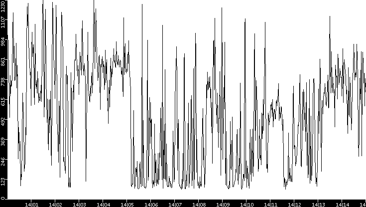 Average Packet Size vs. Time